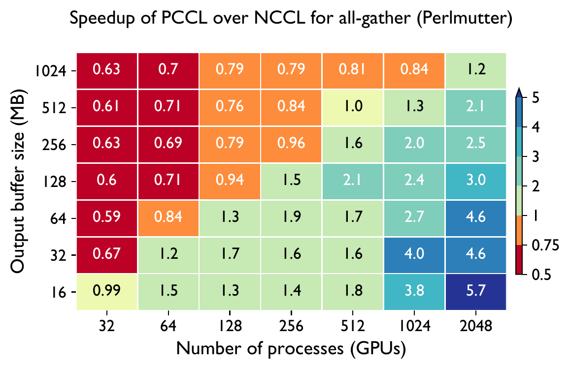PCCL vs NCCL all-gather heatmap (Perlmutter)