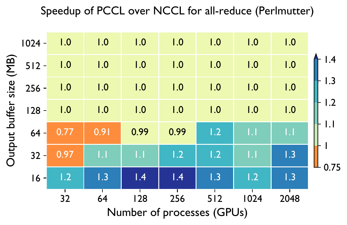 PCCL vs NCCL all-reduce heatmap (Perlmutter)
