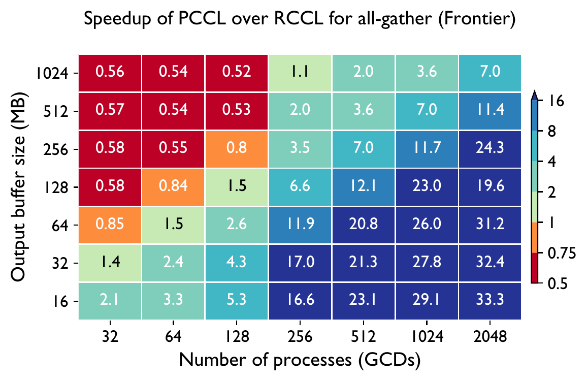 PCCL vs RCCL all-gather heatmap (Frontier)