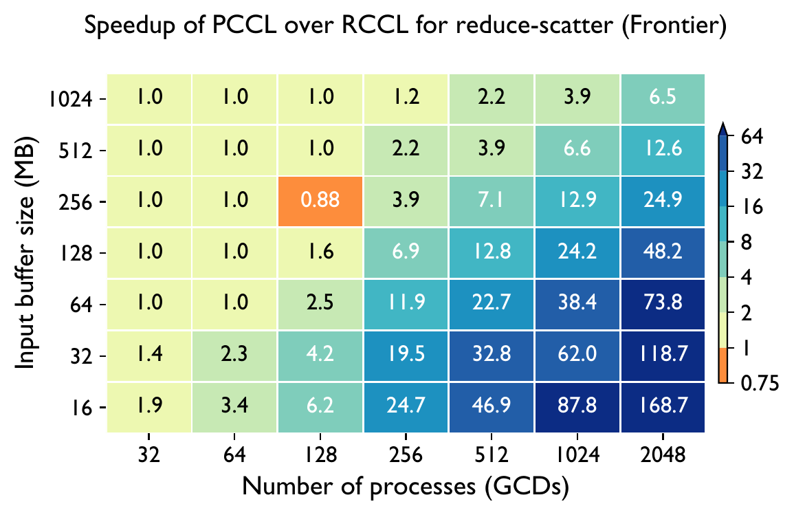 PCCL vs RCCL reduce-scatter heatmap (Frontier)