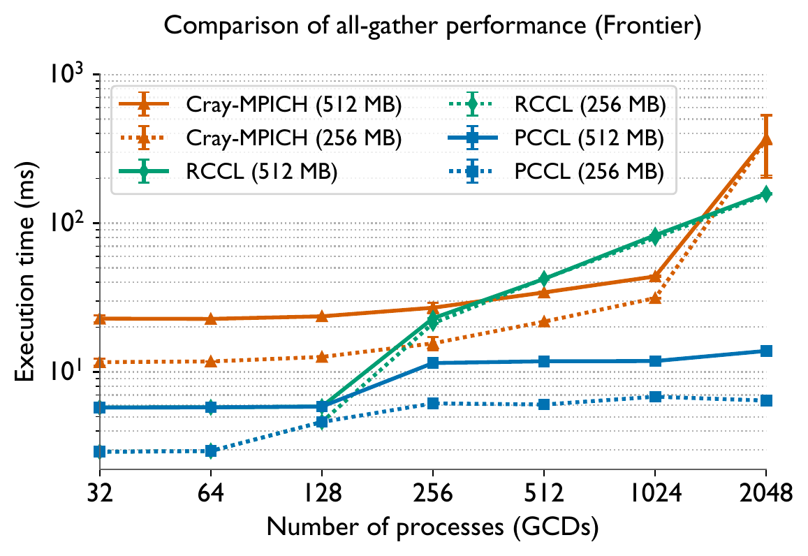 All-gather on Frontier