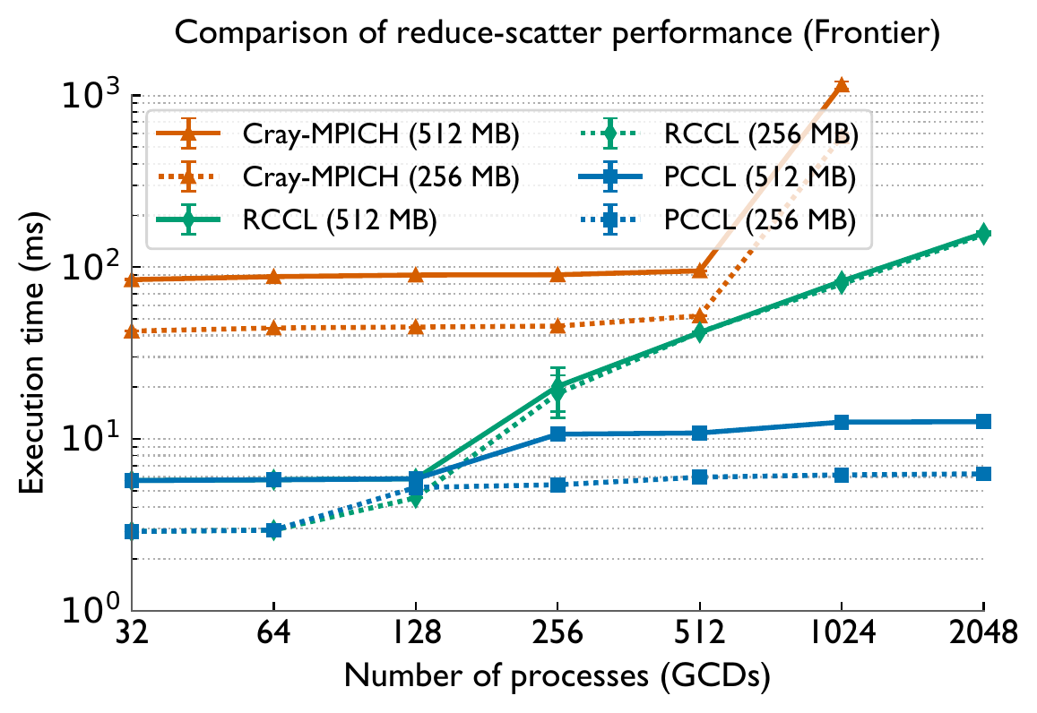 Reduce-scatter on Frontier
