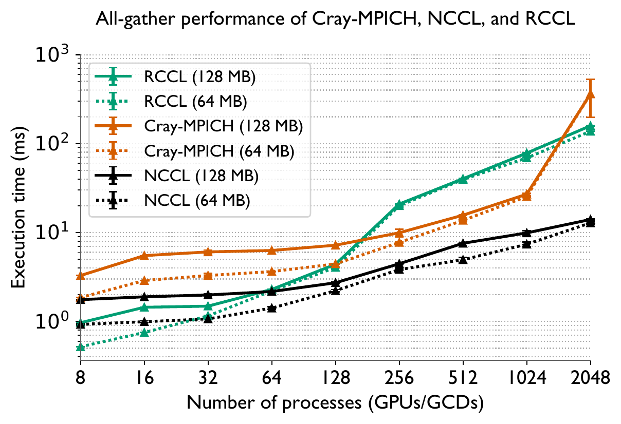 All-gather scaling comparison