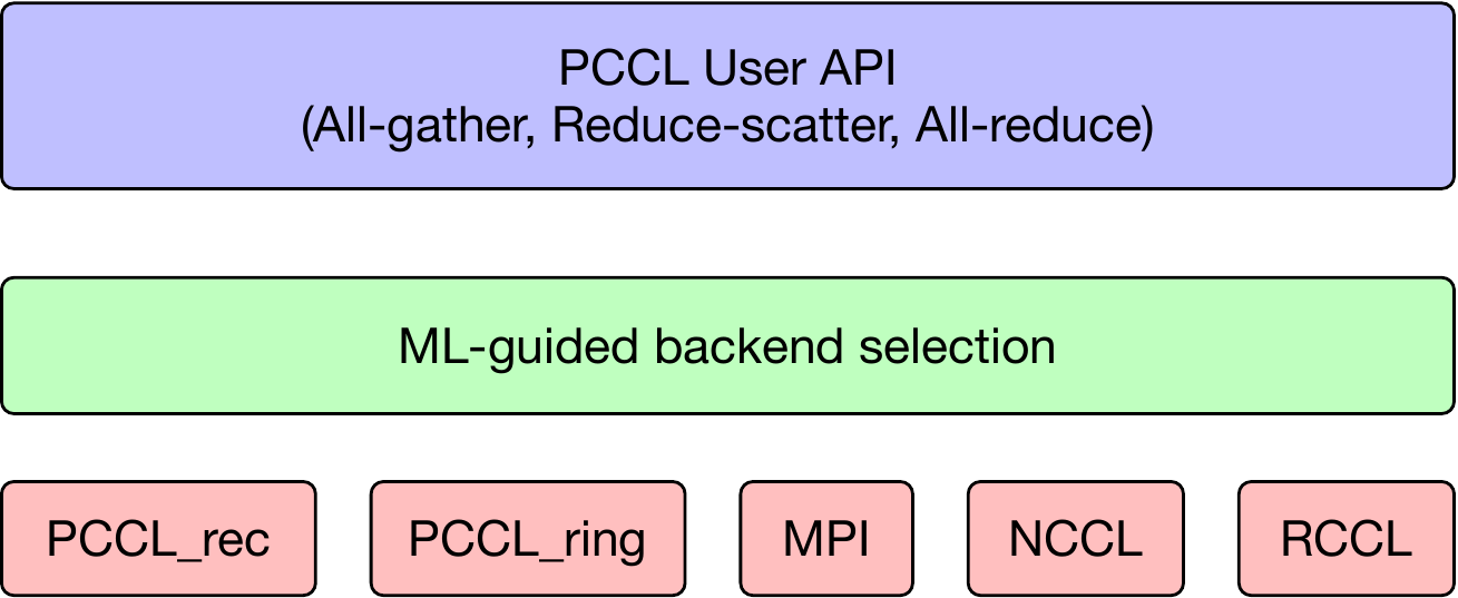 ML-guided Adaptive Dispatch