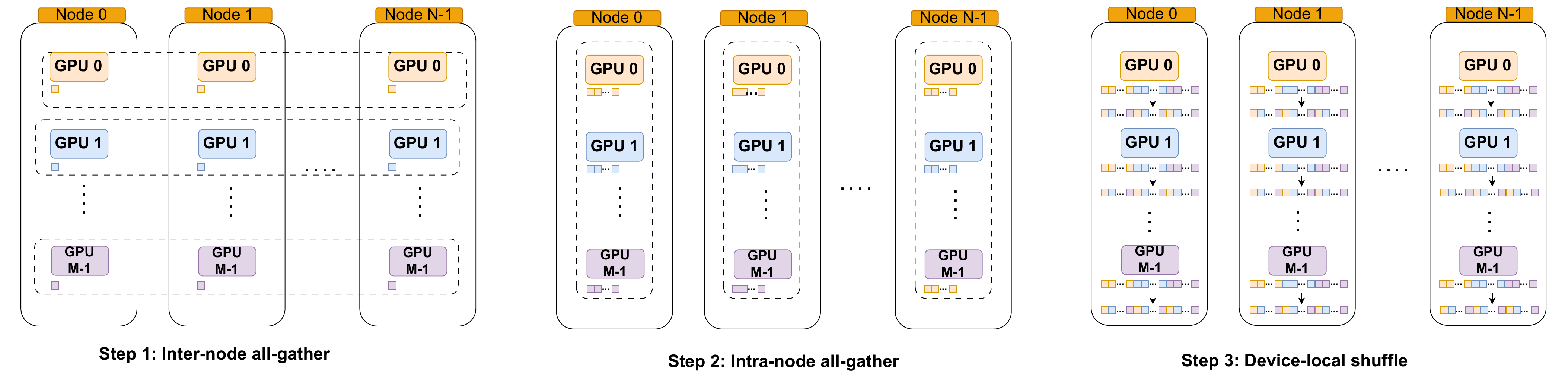 Hierarchical All-gather Design