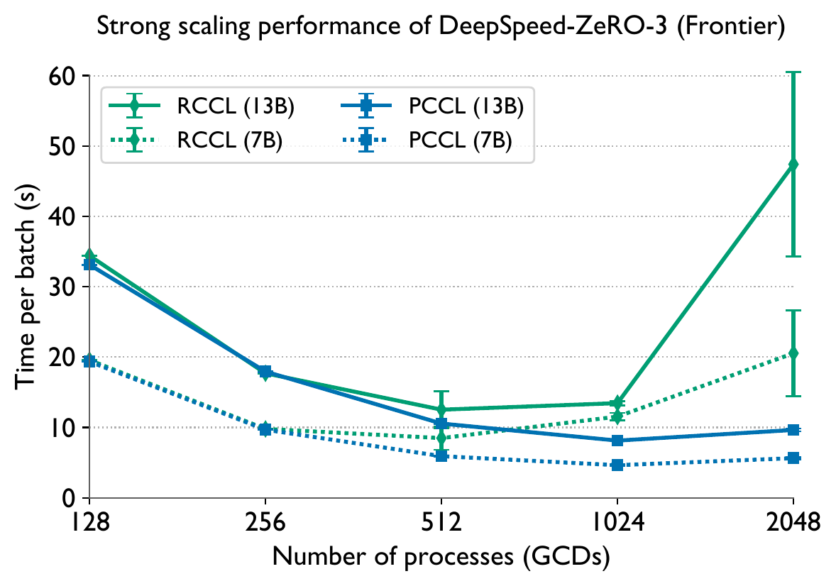 DeepSpeed ZeRO-3 GPT-3 7B & 13B on Frontier