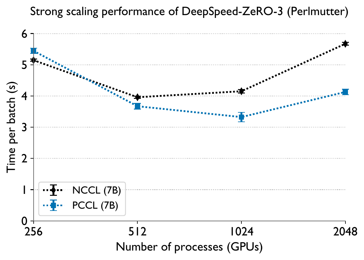 DeepSpeed ZeRO-3 GPT-3 7B & 13B on Perlmutter