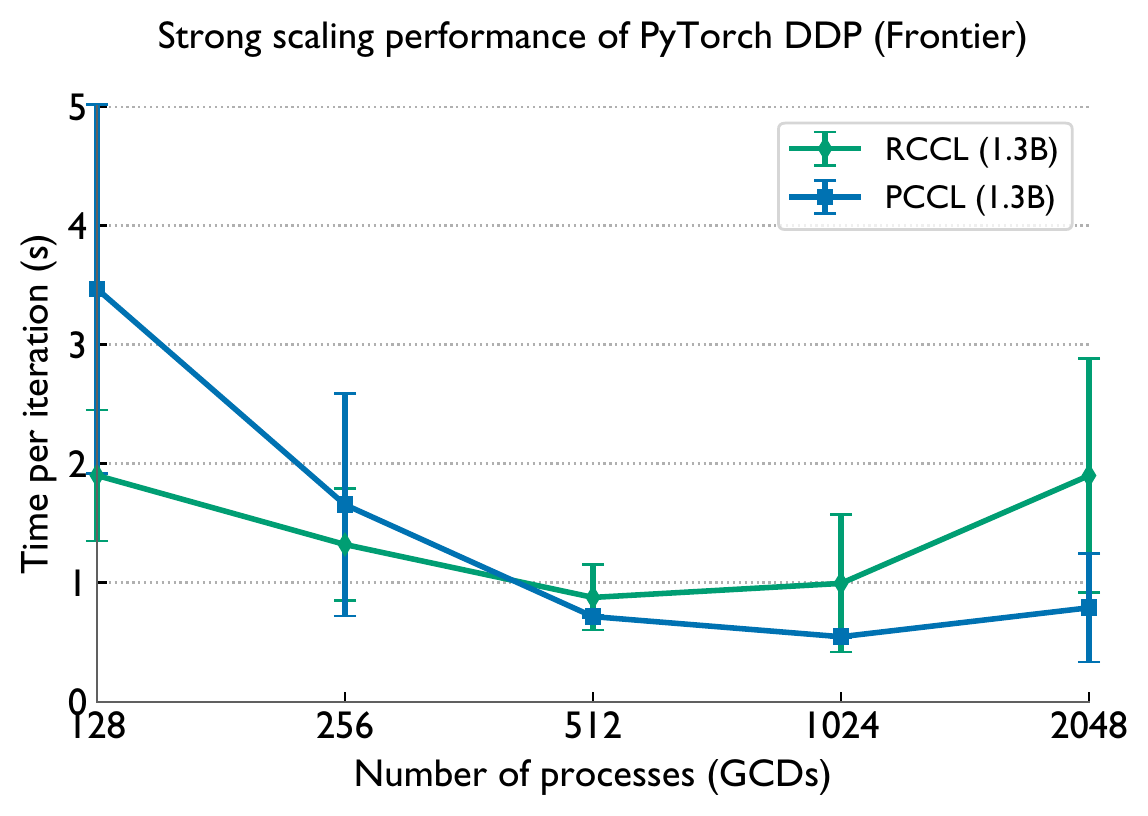PyTorch DDP GPT-3 1.3B on Frontier