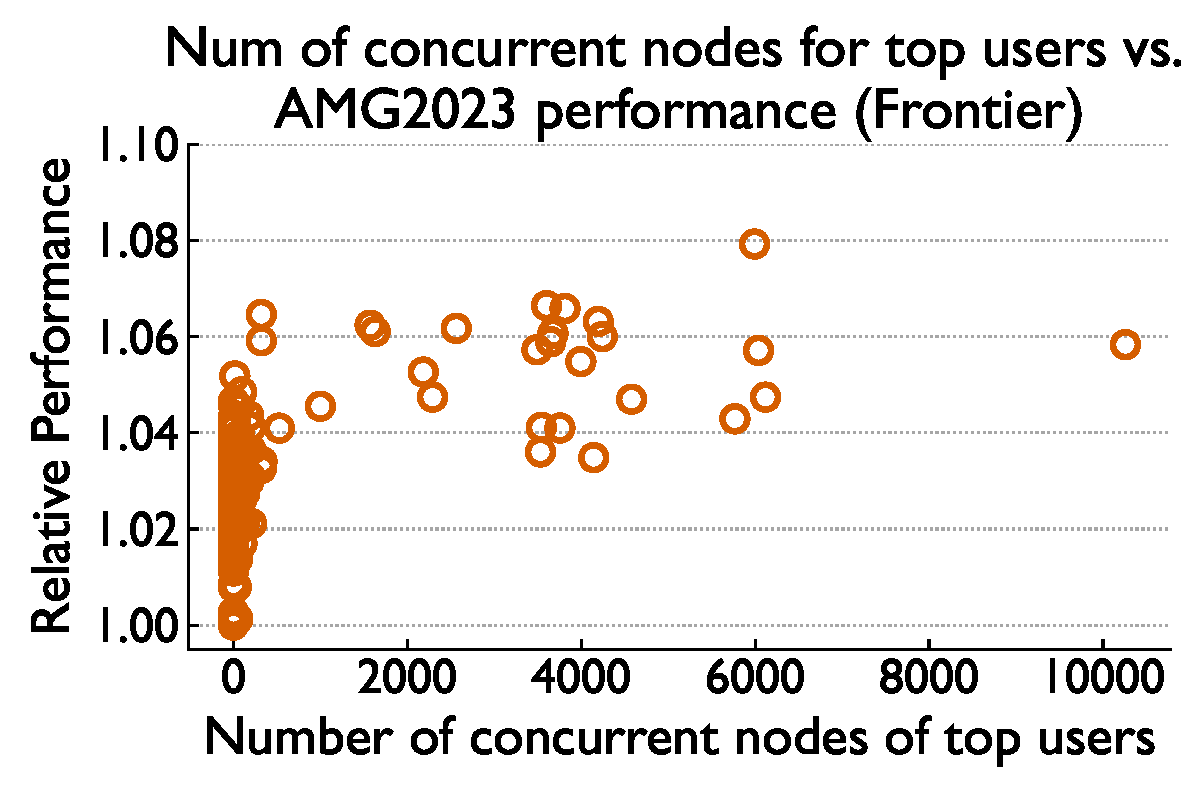 Top-user concurrent nodes vs AMG2023 runtime on Frontier