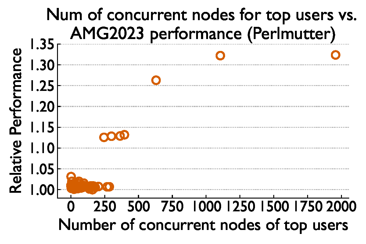 Top-user concurrent nodes vs AMG2023 runtime on Perlmutter
