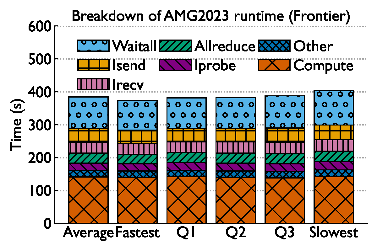 AMG2023 MPI breakdown Frontier