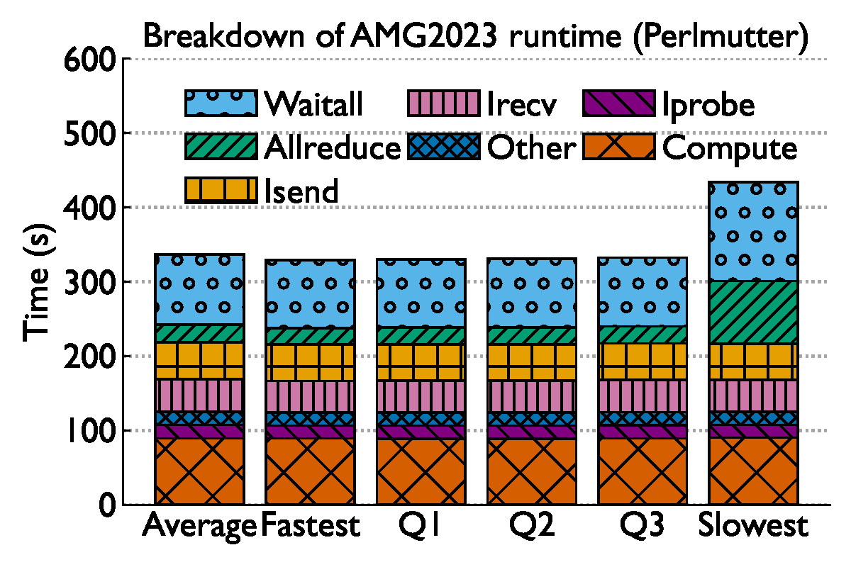 AMG2023 MPI breakdown Perlmutter