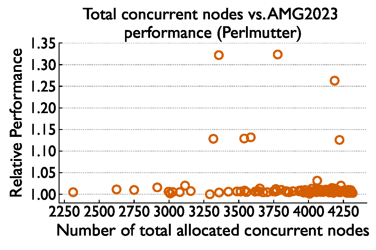 Total concurrent nodes vs AMG2023 runtime on Perlmutter