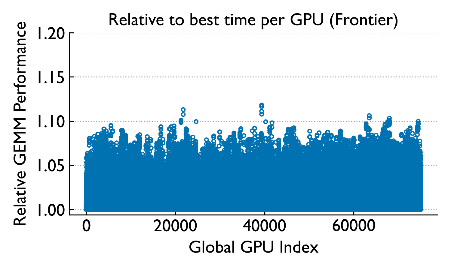 GEMM per-GPU variability on Frontier