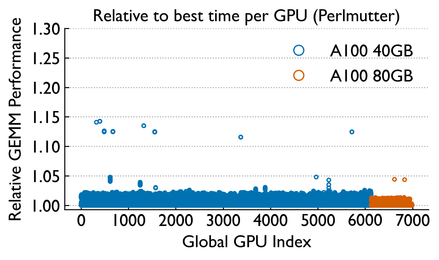 GEMM per-GPU variability on Perlmutter