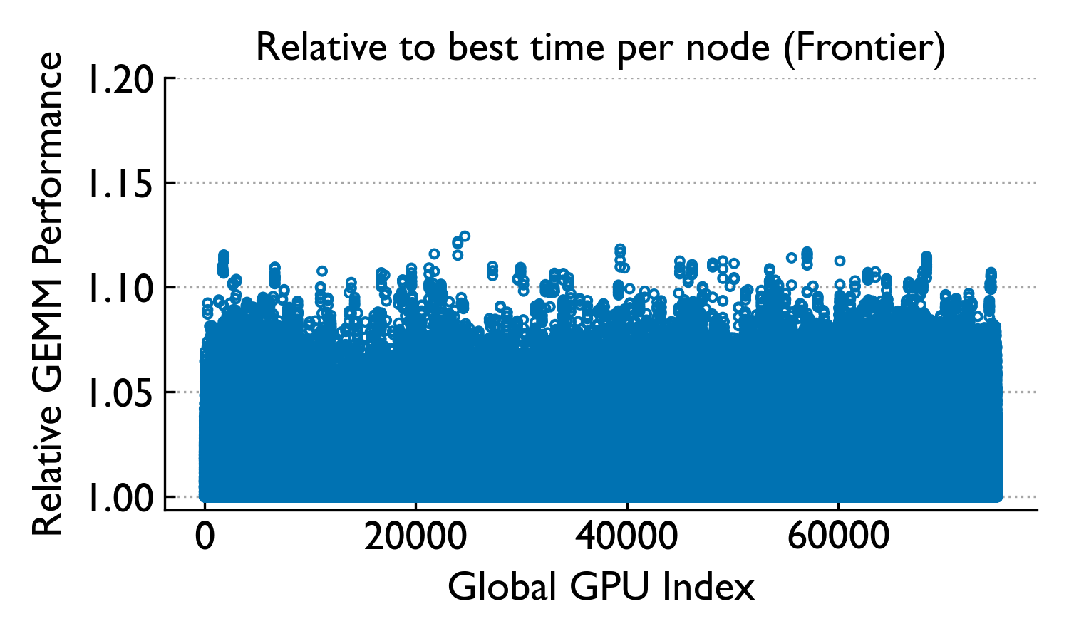 GEMM per-node variability on Frontier