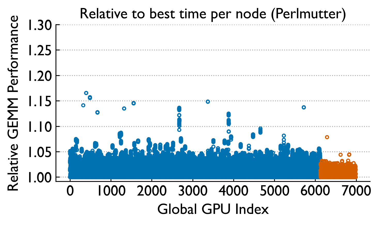 GEMM per-node variability on Perlmutter