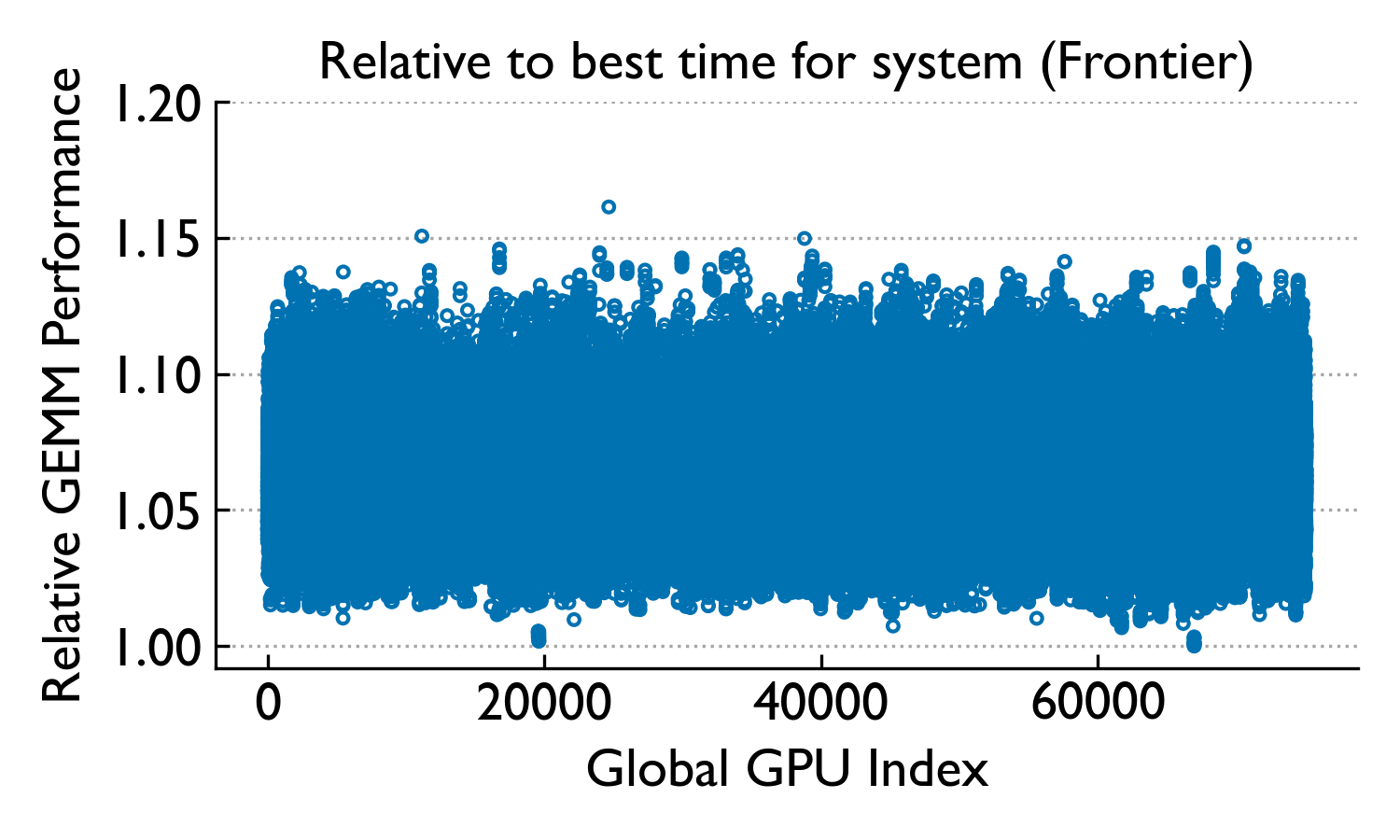 System-wide GEMM variability on Frontier