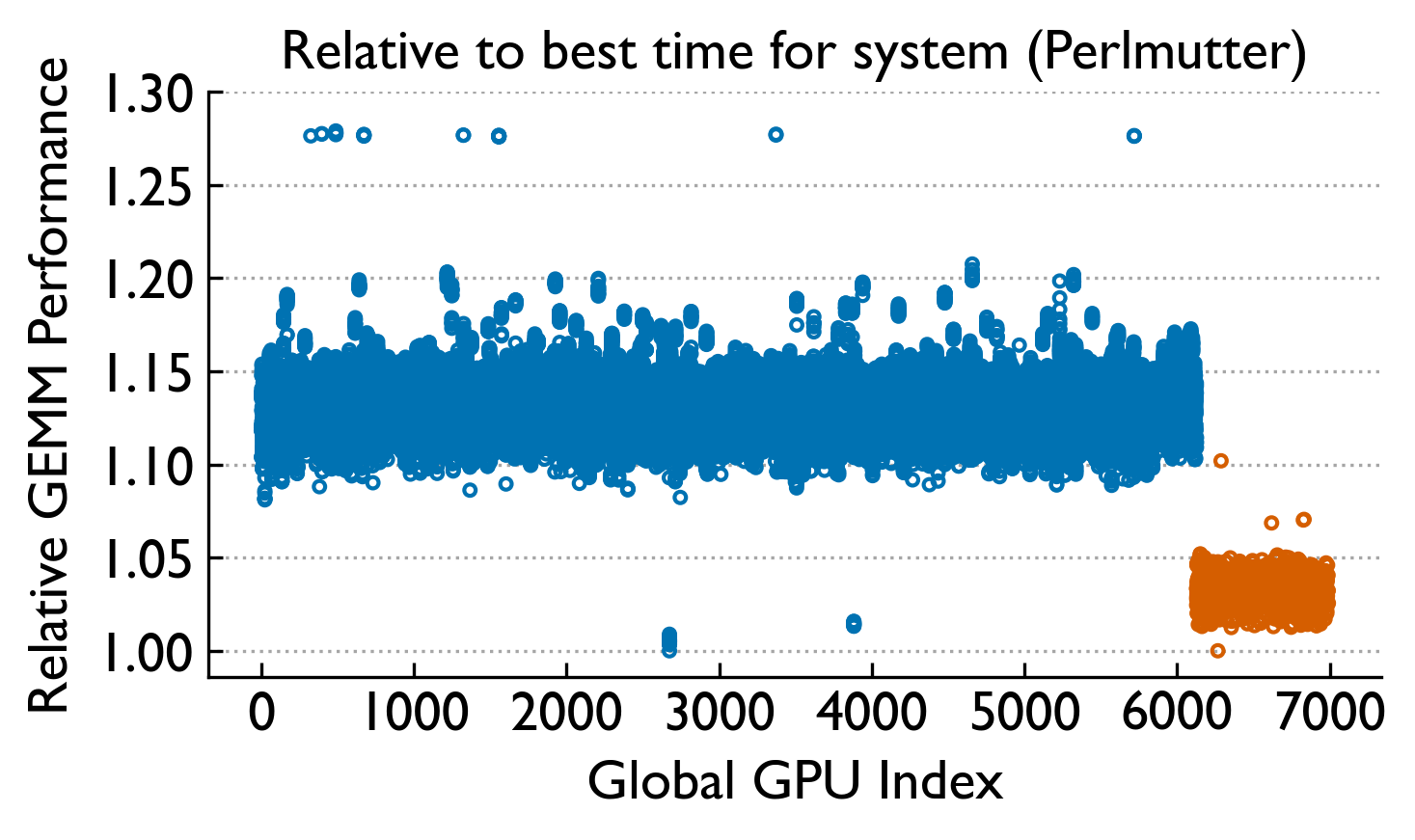 System-wide GEMM variability on Perlmutter