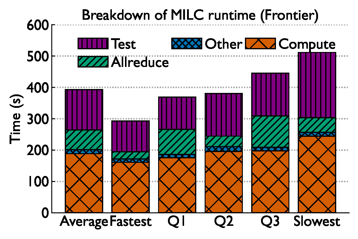 MILC MPI breakdown Frontier