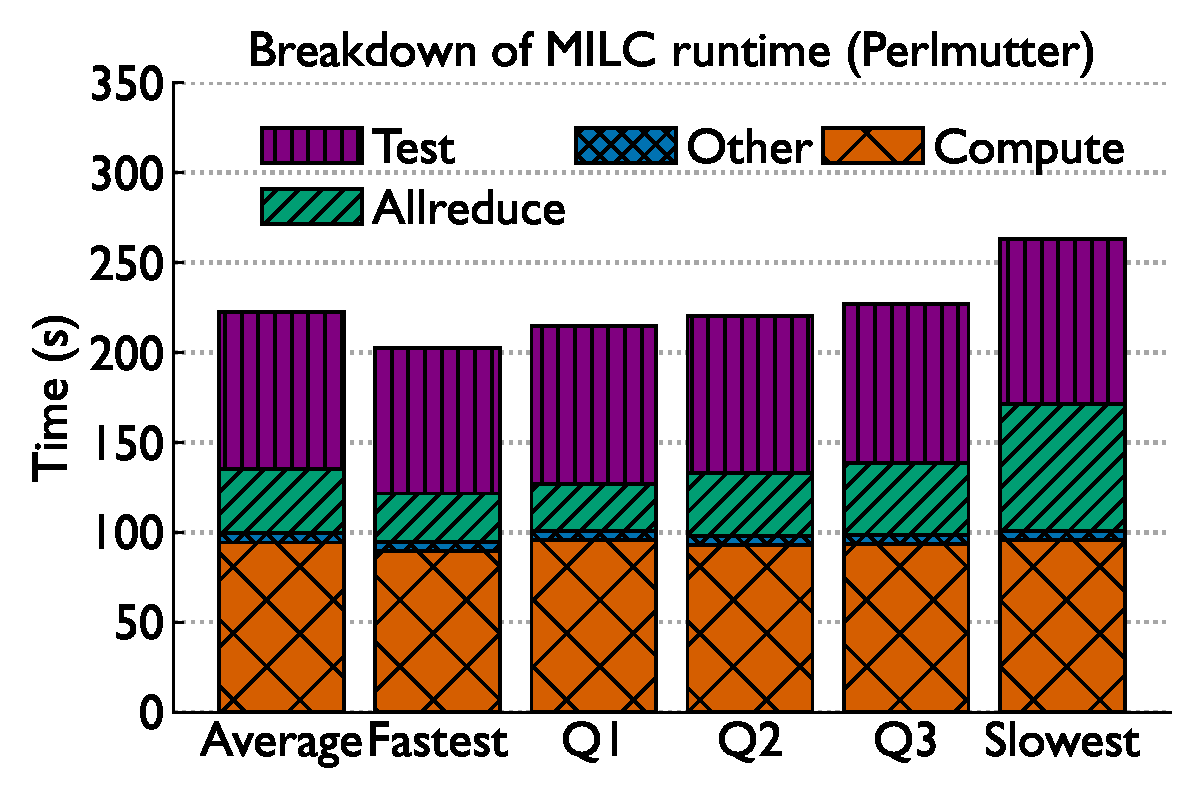 MILC MPI breakdown Perlmutter