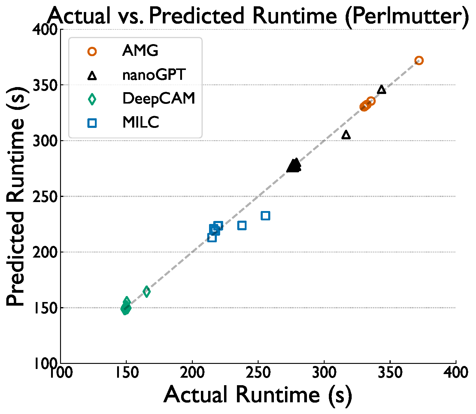 Predicted vs actual runtime Perlmutter