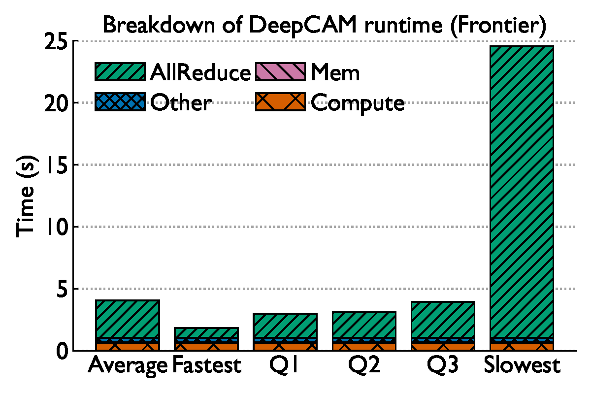 DeepCAM breakdown Frontier