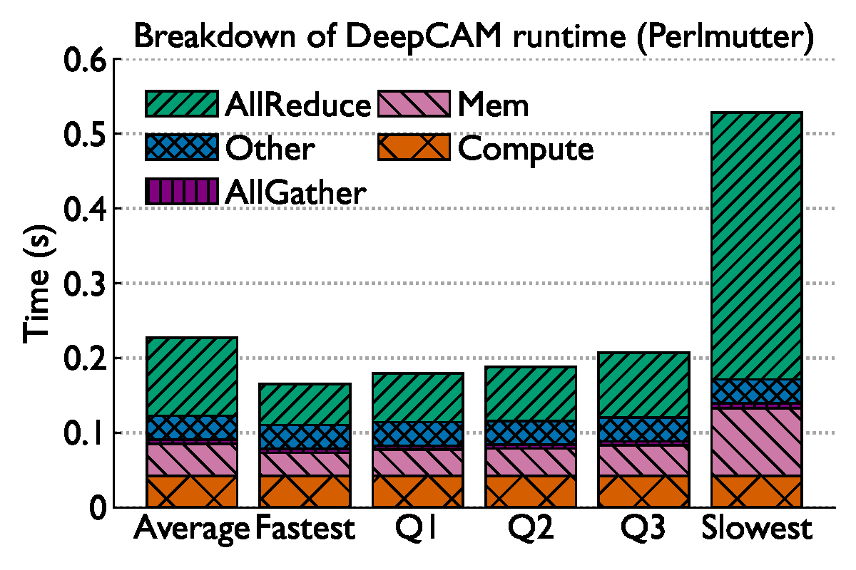 DeepCAM breakdown Perlmutter