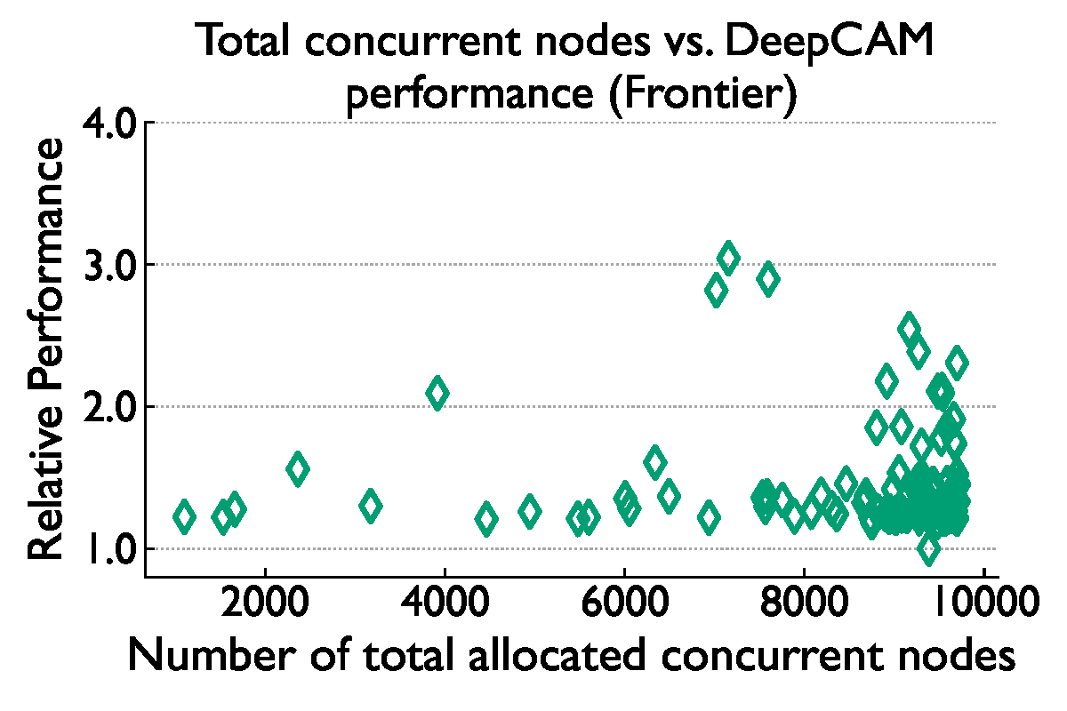Total concurrent nodes vs DeepCAM runtime on Frontier