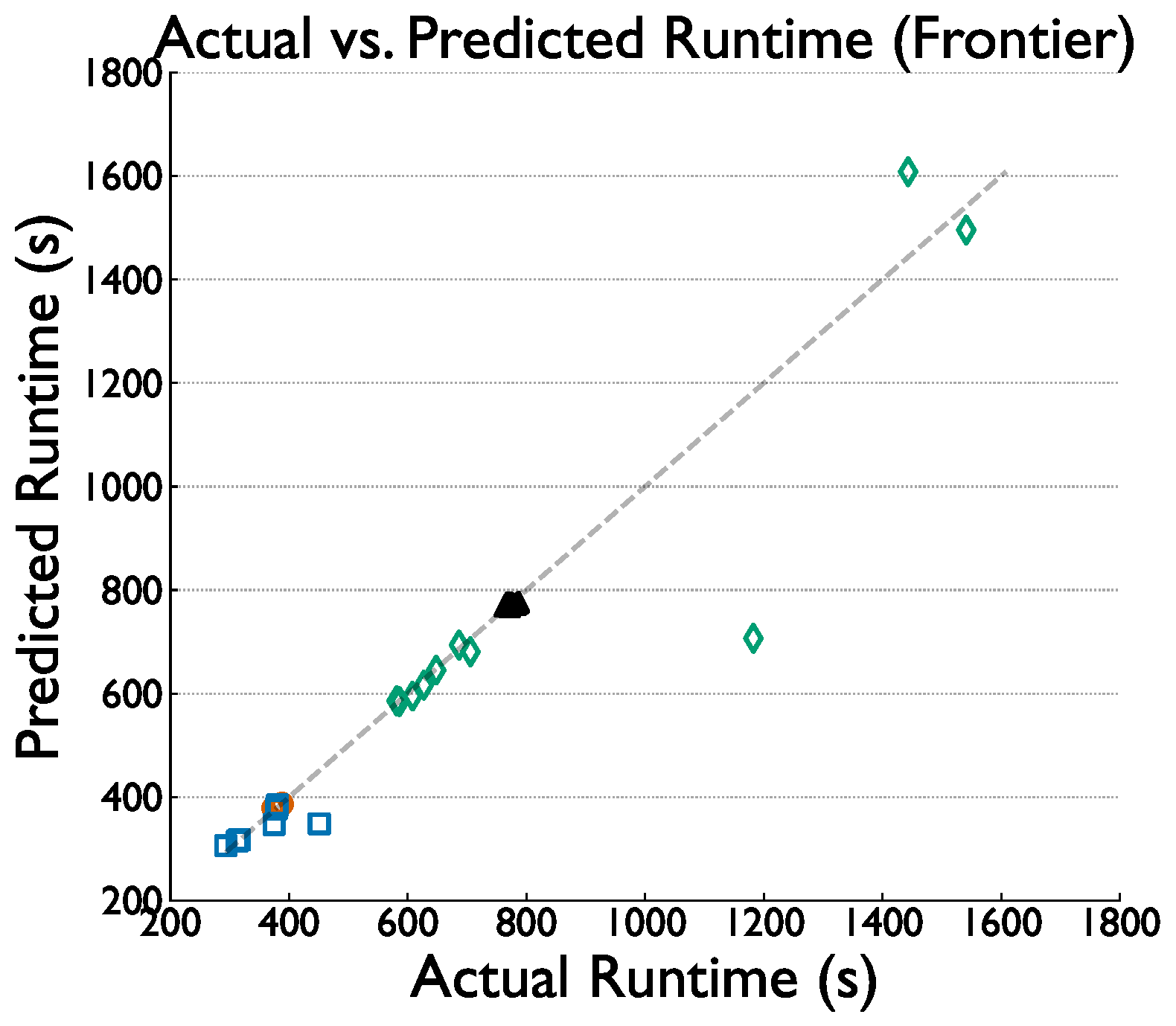 Predicted vs actual runtime Frontier