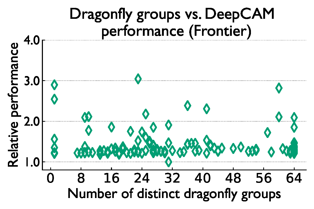 Dragonfly groups vs DeepCAM runtime on Frontier