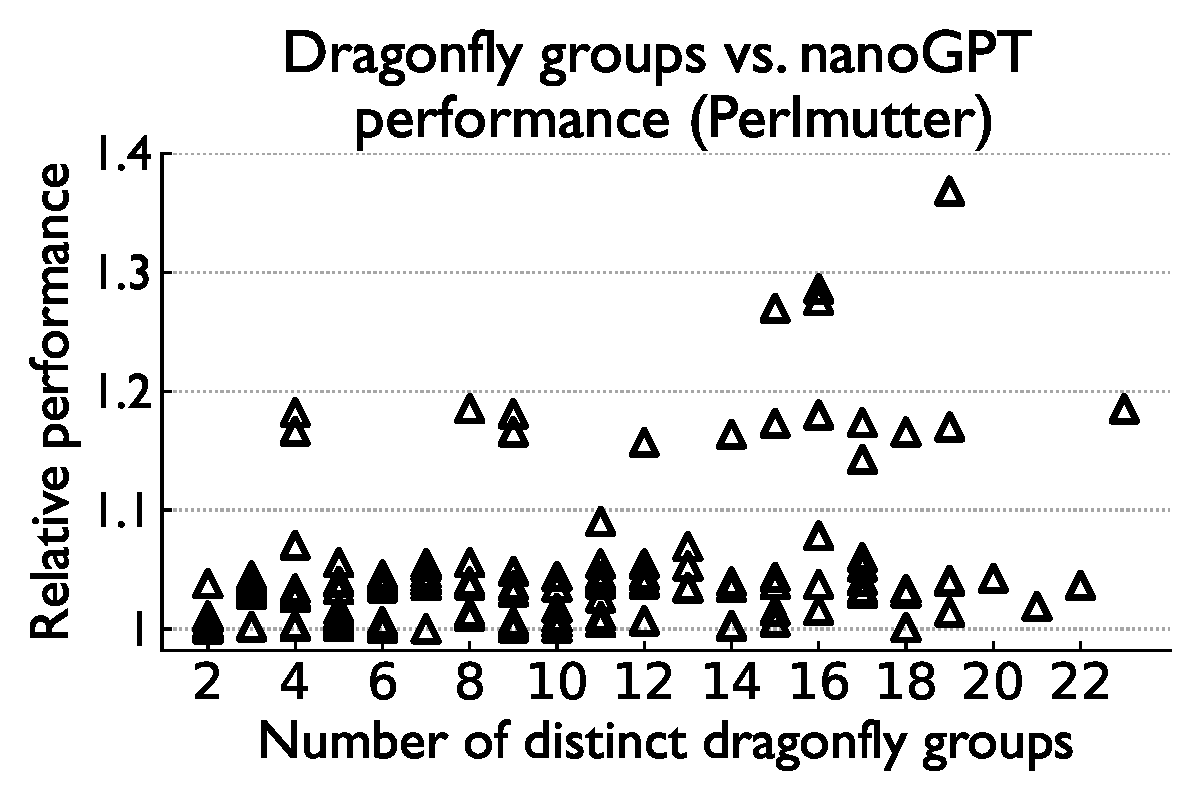 Dragonfly groups vs nanoGPT runtime on Perlmutter