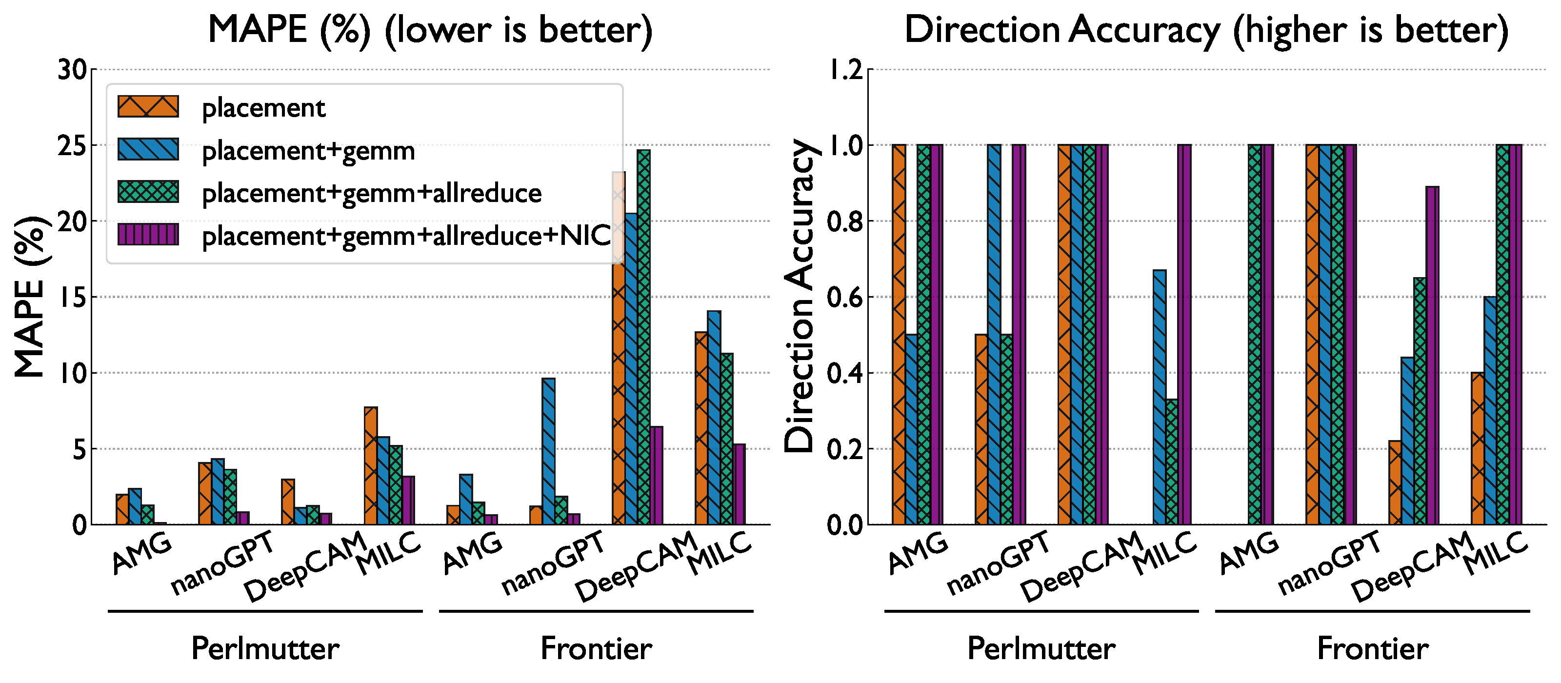 MAPE and Direction Accuracy across feature sets