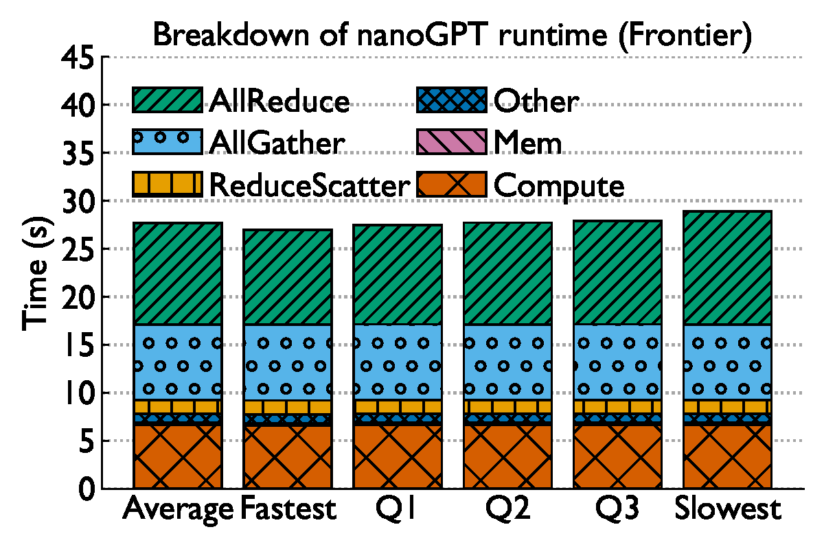 nanoGPT breakdown Frontier