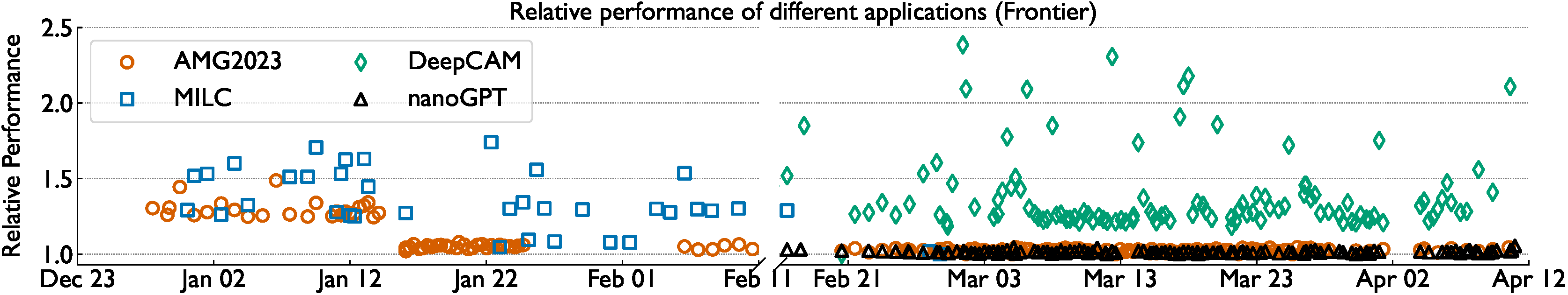 Variability over time on Frontier