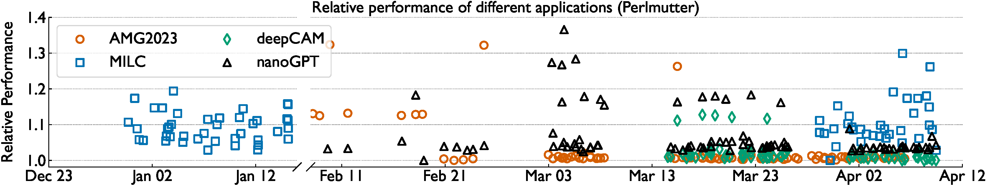 Variability over time on Perlmutter