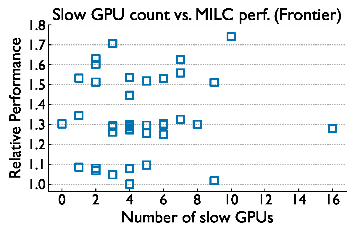 Slow GPU count vs MILC runtime on Frontier