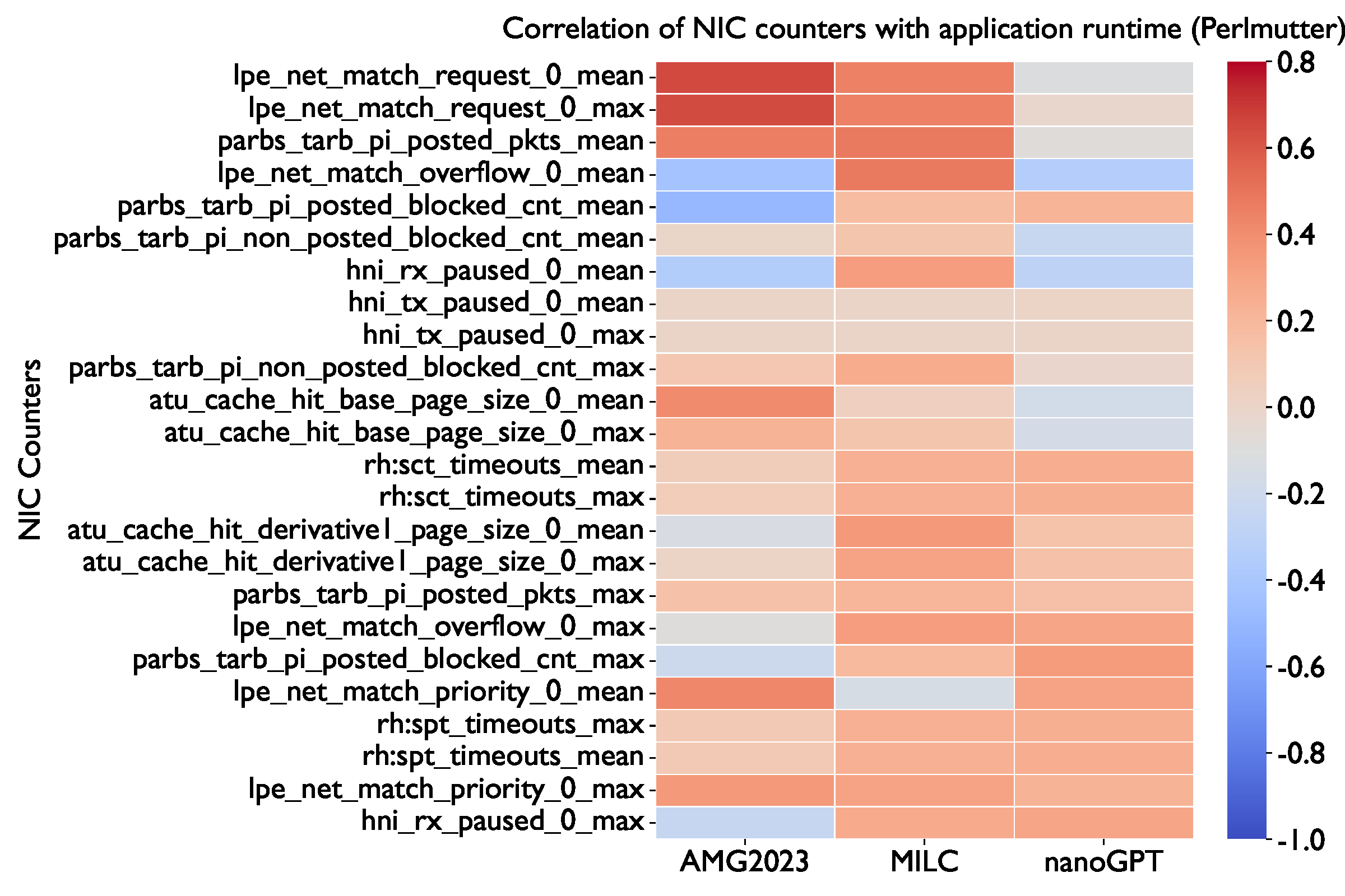 NIC counter correlation heatmap Perlmutter