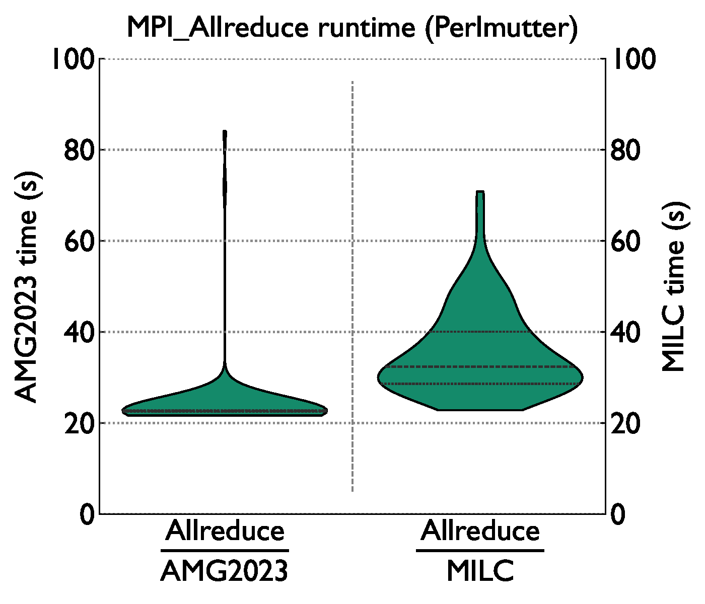 MPI Allreduce distribution Perlmutter