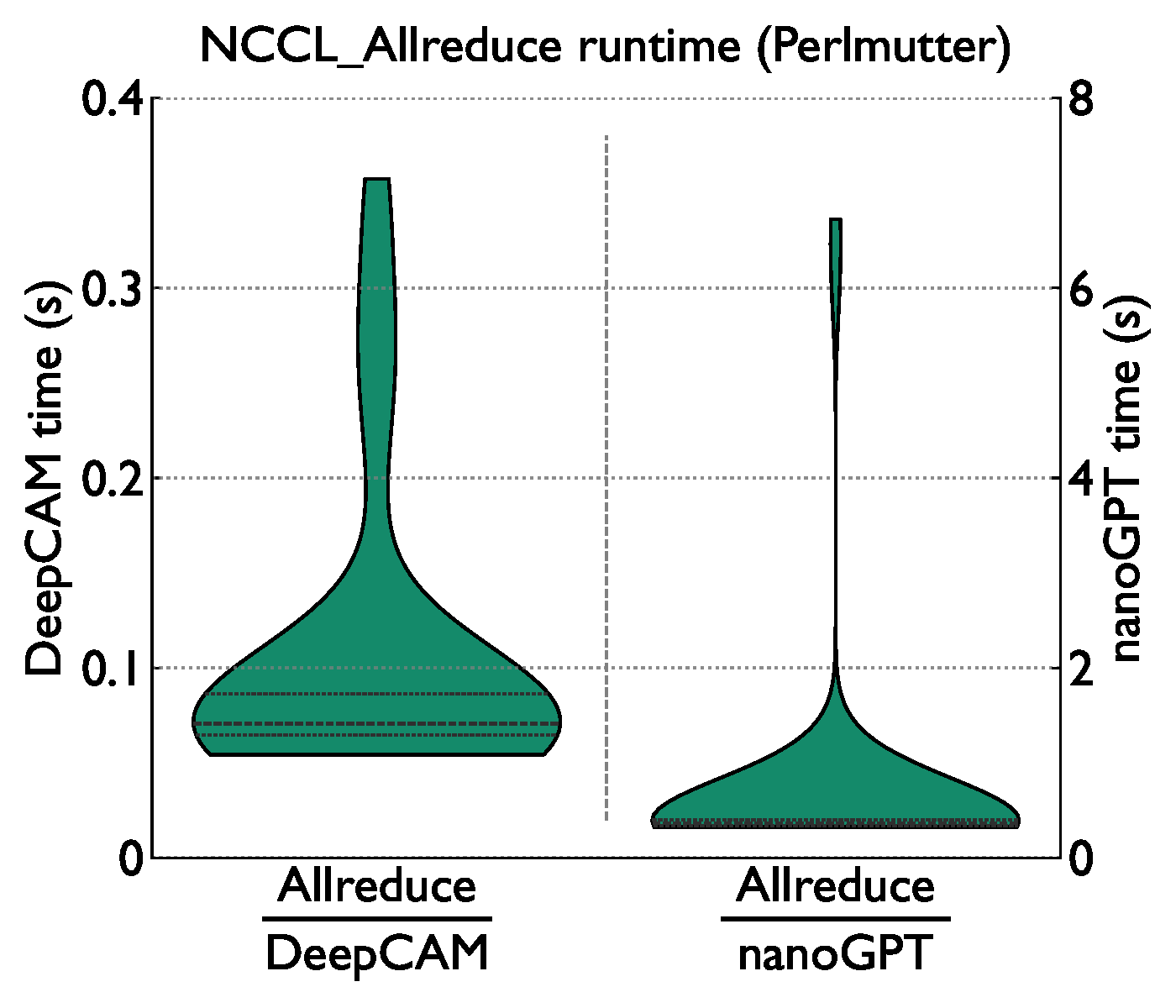 NCCL Allreduce distribution Perlmutter
